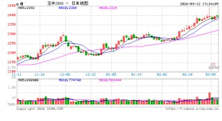 玉米：多重因素支撑，上方仍有空间