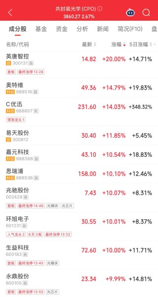 3倍股，9连板！封单超12万手
