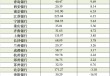 17家A股城商行一季报扫描：青岛银行营收增速领跑，杭州银行净利增速领跑