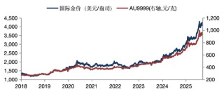 华安基金：中国央行购金延续，本周将迎美联储利率决议