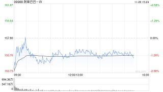 中金：维持阿里巴巴-W跑赢行业评级 目标价197港元