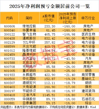 000506，黄金概念最大黑马，两年涨超20倍！业绩预亏榜出炉，最高亏损逾160亿元