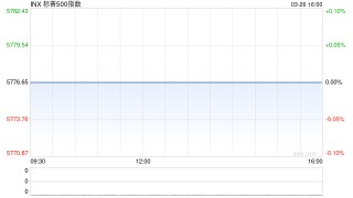 早盘：纳指下跌0.9% 标普500指数三连涨后走低