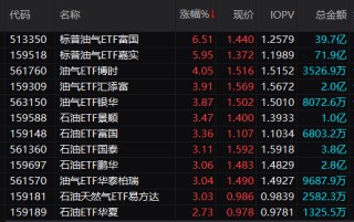 油气股、期、ETF，午后逆市大涨！