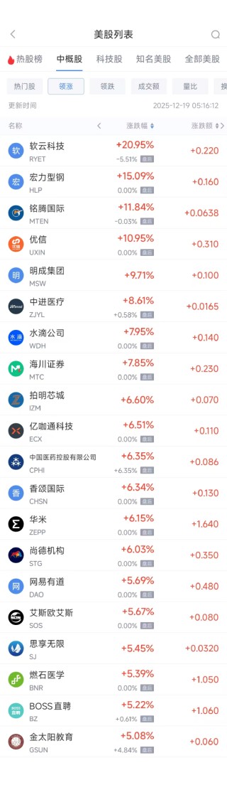 12月19日热门中概股多数上涨 台积电涨2.79%，贝壳跌1.47%