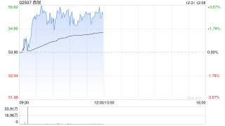 西锐午前涨超3% 公司宣布交付第11000架SR系列飞机