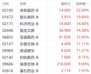 港股医药股狂飙！来凯医药大涨超22% 机构称关税“无损”创新药出海潮