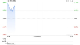 快讯：恒指高开1.55% 科指涨1.3% 科网股、黄金股普涨 航空股回暖 新消费概念股活跃 老铺黄金涨超10%