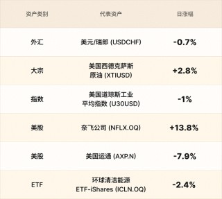 EBC金融集团外汇行情播报|美伊打仗助攻瑞郎 奈飞股价飙升