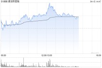 建滔积层板午后涨近8% 台耀CCL报价最高涨幅达40%