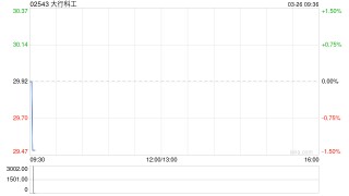 大行科工获RAYS Capital Partners Limited增持1万股 每股作价约28.16港元