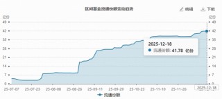 反攻来了！AH创新药齐升，高弹性港股通创新药ETF（520880）冲击3%！全市场唯一药ETF溢价上涨