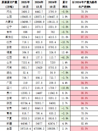 岁末年初看煤炭产量：2025年收官与2026年展望