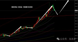 张尧浠:通胀上升鲍威尔放鹰 金价待再回踩周中轨起涨