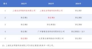 随手播港股IPO：营收不足1亿元市场份额仅1% 客户及供应商集中度高但频繁变动
