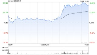 信达证券：维持泡泡玛特“买入”评级 经营高景气度持续