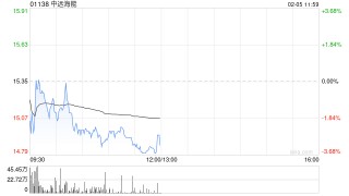 高盛：升中远海能目标价至16港元 料运价有上行空间