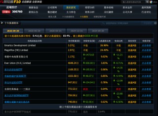 李西廷2亿增持迈瑞医疗，名下持股平台曾套现超百亿