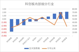 宏微科技领跑科创板