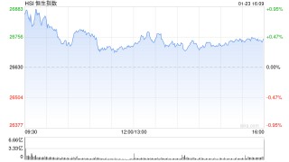 收评：港股恒指涨0.45% 科指涨0.62% 科网股、黄金股普涨 商业航天概念强势 钧达股份涨超51%