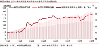 中信证券：扩大服务消费的韩国经验与中国启示
