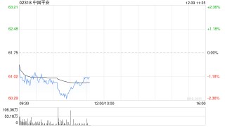 大摩：升中国平安目标价至89港元 重申“增持”评级