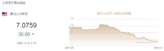 人民币兑美元中间价报7.0759，上调30点 升值至2024年10月14日以来最高！