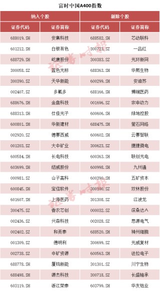 事关A股，重大调整！纳入这些股票