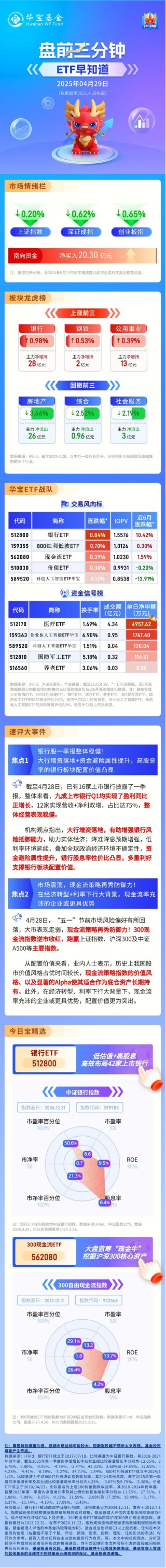 【盘前三分钟】4月29日ETF早知道