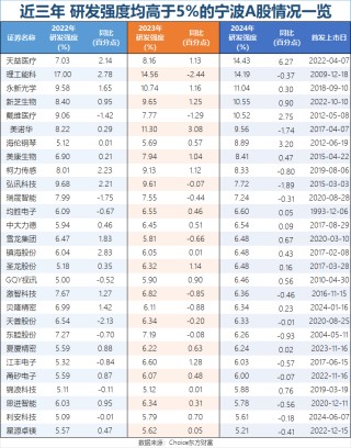 从8家增至49家，这些宁波A股“研值”爆表