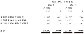 河南联合信息，来自许昌，华南第五大金融信创服务商，递交IPO招股书，拟赴香港上市