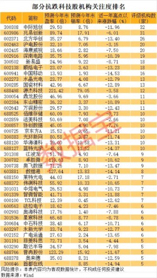 又一只十倍股诞生！优质抗跌股名单出炉