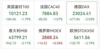 现货黄金跌破4700美元，日内重挫117美元，欧股、美股期货下跌，布油大涨5%