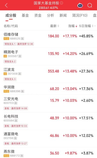 午后直线涨停！逾38万手封单