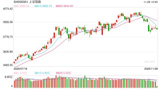 股指期货：市场抛压减弱，或仍存向上动能