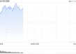 快讯：恒指高开0.12% 科指涨0.22% 创新药概念延续涨势