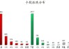 数据复盘丨商贸零售、物流等行业走强 32股获主力资金净流入超亿元
