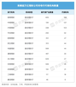 理财公司盯上县域市场，中小银行代销猛增，杭银理财代销机构超两百家