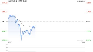 现货黄金跌破4800美元！日内跌超3%