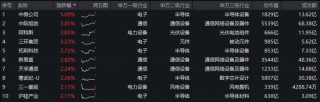 中际旭创、寒武纪逆市活跃，百分百布局新质生产力的——双创龙头ETF（588330）拉升1%，近3日吸金4345万元！