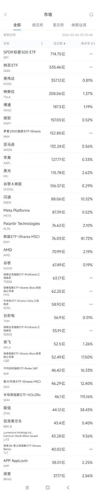 3月6日美股成交额前20：博通CEO强调市场对其芯片强劲需求