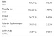 5月16日美股成交额前20：超微电脑本周上涨超40%，将与沙特DataVolt打造AI园区
