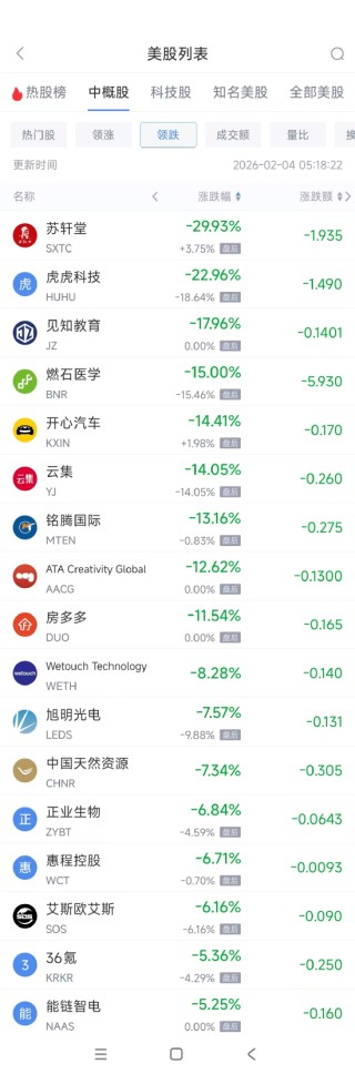2月4日热门中概股涨跌不一 小鹏汽车涨4.06%，阿里巴巴跌2.82%