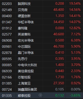 收评：港股恒指涨1.13% 科指涨1.80% 半导体板块集体爆发