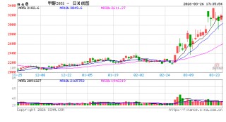 甲醇：存回调风险