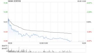 美银证券：上调众安在线今明两年盈测各5% 目标价升至16.1港元