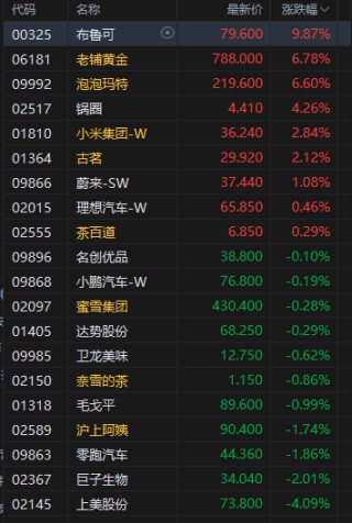 收评：港股恒指涨0.45% 科指涨0.62% 科网股、黄金股普涨 商业航天概念强势 钧达股份涨超51%