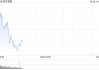 快讯：恒指高开0.01% 科指涨0.52% 英诺赛科涨超7%