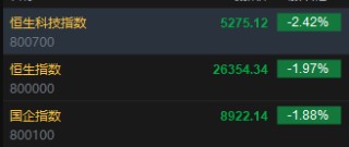 快讯：恒指低开1.97% 科指跌2.42% 科网股、黄金股普跌 卓正医疗上市首日涨超35%