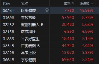 收评：港股恒指涨0.56% 科指涨0.66% 黄金股活跃 AI医疗概念股强势 阿里巴巴涨超5%